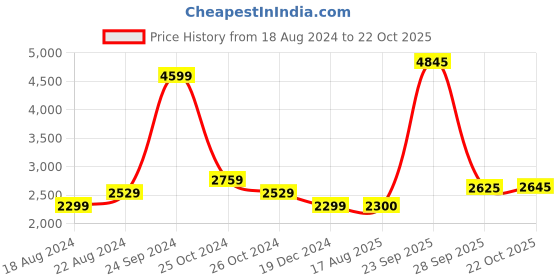 tatacliq.com Allen Solly Jeans Blue Regular Fit Denim Jackets allen solly Price History Graph from 18 Aug 2024 to 22 Oct 2025