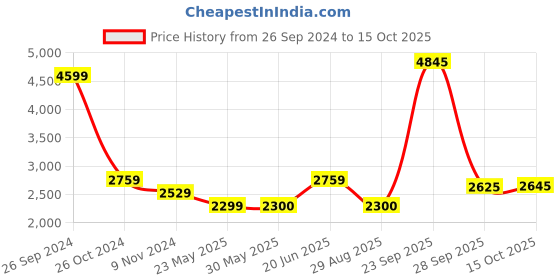 tatacliq.com Allen Solly Jeans Blue Regular Fit Denim Jackets allen solly Price History Graph from 26 Sep 2024 to 15 Oct 2025
