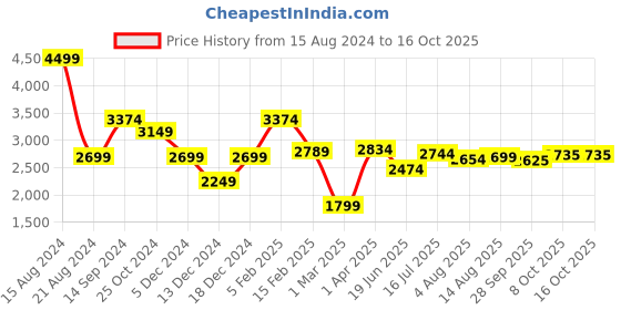 tatacliq.com Allen Solly Jeans Blue Regular Fit Distressed Jeans allen solly Price History Graph from 15 Aug 2024 to 16 Oct 2025