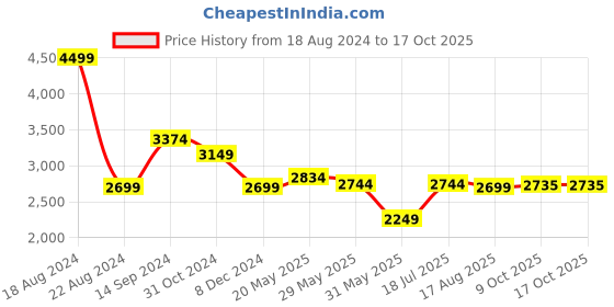 tatacliq.com Allen Solly Jeans Blue Regular Fit Distressed Jeans allen solly Price History Graph from 18 Aug 2024 to 16 Oct 2025