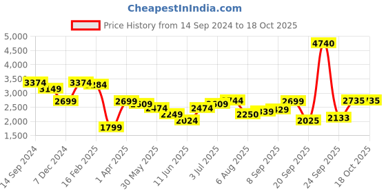 tatacliq.com Allen Solly Jeans Blue Regular Fit Distressed Jeans allen solly Price History Graph from 14 Sep 2024 to 18 Oct 2025