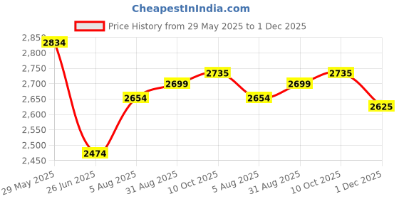 tatacliq.com Allen Solly Jeans Blue Regular Fit Distressed Jeans allen solly Price History Graph from 29 May 2025 to 1 Dec 2025