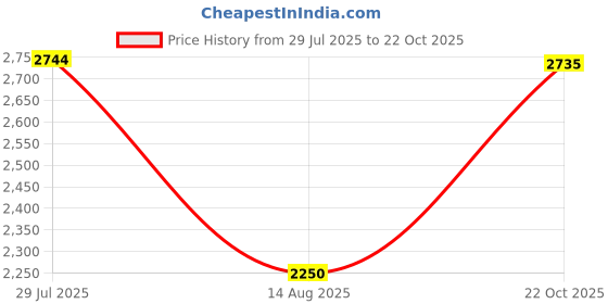 tatacliq.com Allen Solly Jeans Blue Regular Fit Distressed Jeans allen solly Price History Graph from 29 Jul 2025 to 22 Oct 2025