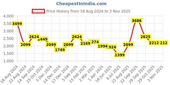 tatacliq.com Allen Solly Jeans Blue Regular Fit Jeans allen solly Price History Graph from 18 Aug 2024 to 1 Nov 2025
