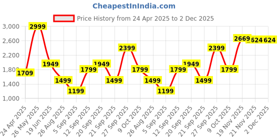 tatacliq.com Allen Solly Jeans Blue Regular Fit Jeans allen solly Price History Graph from 24 Apr 2025 to 1 Dec 2025