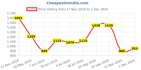 tatacliq.com Allen Solly Jeans Blue Regular Fit Polo T-Shirt allen solly Price History Graph from 17 Nov 2024 to 1 Dec 2025