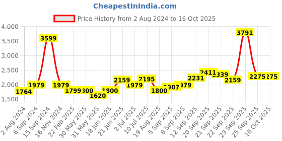 tatacliq.com Allen Solly Jeans Blue Regular Fit Quilted Jackets allen solly Price History Graph from 2 Aug 2024 to 16 Oct 2025