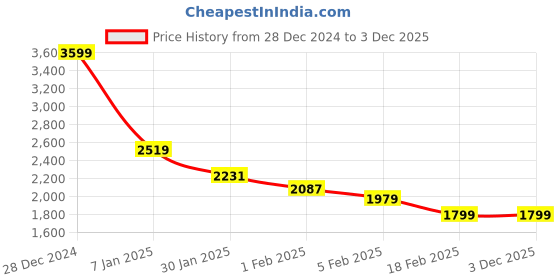 tatacliq.com Allen Solly Jeans Blue Regular Fit Quilted Jackets allen solly Price History Graph from 28 Dec 2024 to 2 Dec 2025