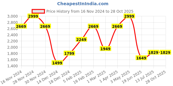 tatacliq.com Allen Solly Jeans Blue Skinny Fit Jeans allen solly Price History Graph from 16 Nov 2024 to 28 Oct 2025