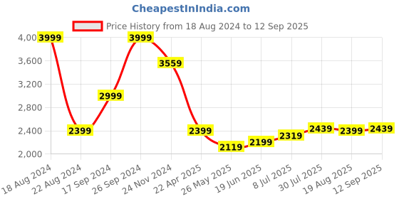 tatacliq.com Allen Solly Jeans Blue Skinny Fit Jeans allen solly Price History Graph from 18 Aug 2024 to 12 Sep 2025