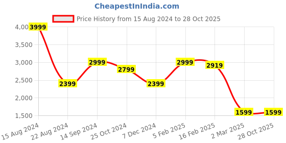 tatacliq.com Allen Solly Jeans Blue Skinny Fit Jeans allen solly Price History Graph from 15 Aug 2024 to 28 Oct 2025