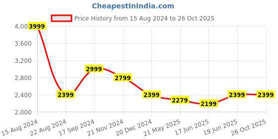 tatacliq.com Allen Solly Jeans Blue Skinny Fit Jeans allen solly Price History Graph from 15 Aug 2024 to 25 Oct 2025