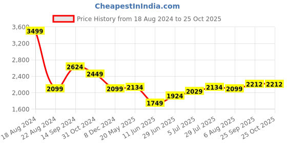 tatacliq.com Allen Solly Jeans Blue Skinny Fit Jeans allen solly Price History Graph from 18 Aug 2024 to 25 Oct 2025