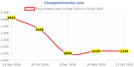tatacliq.com Allen Solly Jeans Blue Skinny Fit Jeans allen solly Price History Graph from 14 Sep 2024 to 23 Oct 2025