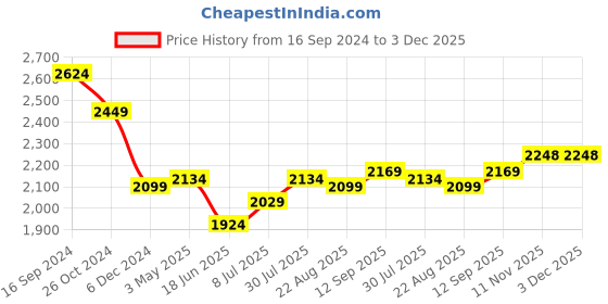 tatacliq.com Allen Solly Jeans Blue Skinny Fit Jeans allen solly Price History Graph from 16 Sep 2024 to 3 Dec 2025