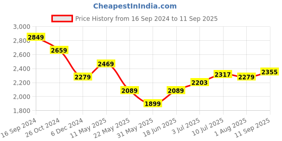 tatacliq.com Allen Solly Jeans Blue Skinny Fit Jeans allen solly Price History Graph from 16 Sep 2024 to 11 Sep 2025