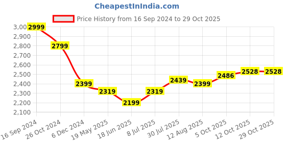 tatacliq.com Allen Solly Jeans Blue Skinny Fit Jeans allen solly Price History Graph from 16 Sep 2024 to 28 Oct 2025