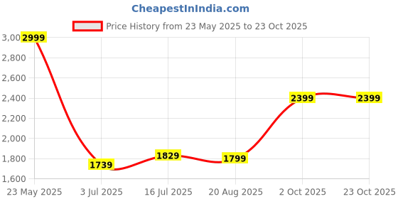 tatacliq.com Allen Solly Jeans Blue Skinny Fit Jeans allen solly Price History Graph from 23 May 2025 to 23 Oct 2025