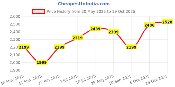 tatacliq.com Allen Solly Jeans Blue Skinny Fit Jeans allen solly Price History Graph from 30 May 2025 to 19 Oct 2025