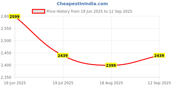 tatacliq.com Allen Solly Jeans Blue Skinny Fit Jeans allen solly Price History Graph from 19 Jun 2025 to 12 Sep 2025