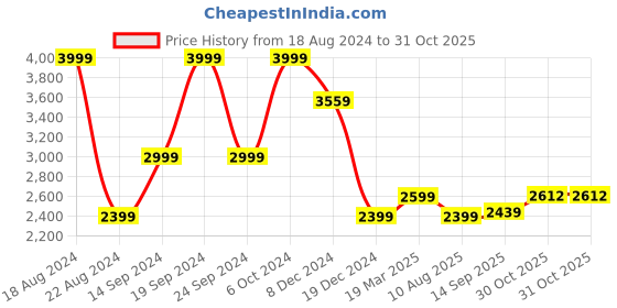 tatacliq.com Allen Solly Jeans Blue Slim Fit Distressed Jeans allen solly Price History Graph from 18 Aug 2024 to 31 Oct 2025