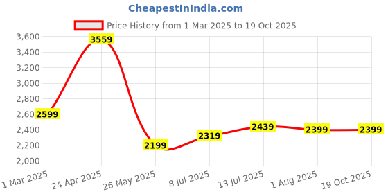 tatacliq.com Allen Solly Jeans Blue Slim Fit Distressed Jeans allen solly Price History Graph from 1 Mar 2025 to 19 Oct 2025