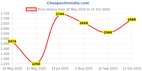 tatacliq.com Allen Solly Jeans Blue Slim Fit Distressed Jeans allen solly Price History Graph from 30 May 2025 to 21 Oct 2025