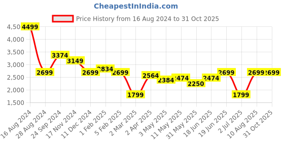 tatacliq.com Allen Solly Jeans Blue Slim Fit DistressedJeans allen solly Price History Graph from 16 Aug 2024 to 31 Oct 2025