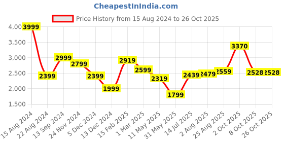 tatacliq.com Allen Solly Jeans Blue Slim Fit Jeans allen solly Price History Graph from 15 Aug 2024 to 26 Oct 2025