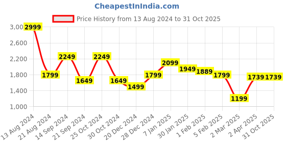tatacliq.com Allen Solly Jeans Blue Slim Fit Jeans allen solly Price History Graph from 13 Aug 2024 to 31 Oct 2025
