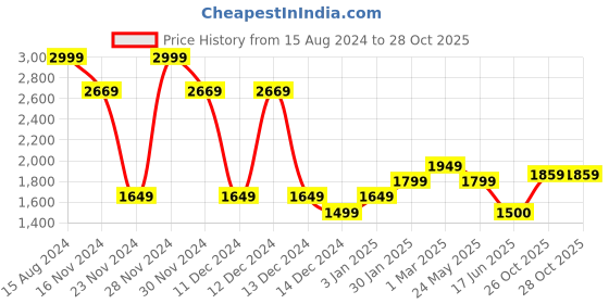 tatacliq.com Allen Solly Jeans Blue Slim Fit Jeans allen solly Price History Graph from 15 Aug 2024 to 28 Oct 2025