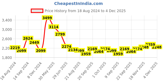 tatacliq.com Allen Solly Jeans Blue Slim Fit Jeans allen solly Price History Graph from 18 Aug 2024 to 4 Dec 2025