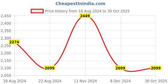 tatacliq.com Allen Solly Jeans Blue Slim Fit Jeans allen solly Price History Graph from 18 Aug 2024 to 30 Oct 2025