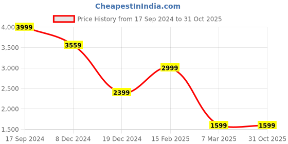 tatacliq.com Allen Solly Jeans Blue Slim Fit Jeans allen solly Price History Graph from 17 Sep 2024 to 31 Oct 2025