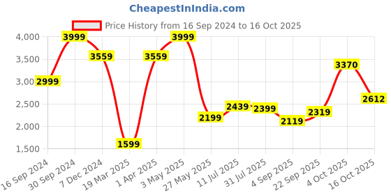 tatacliq.com Allen Solly Jeans Blue Slim Fit Jeans allen solly Price History Graph from 16 Sep 2024 to 16 Oct 2025