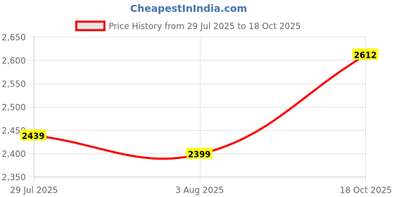 tatacliq.com Allen Solly Jeans Cool Black Slim Fit Jeans allen solly Price History Graph from 29 Jul 2025 to 18 Oct 2025