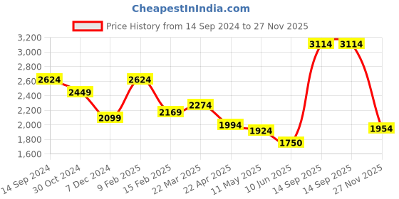 tatacliq.com Allen Solly Jeans Cream Skinny Fit Jeans allen solly Price History Graph from 14 Sep 2024 to 27 Nov 2025