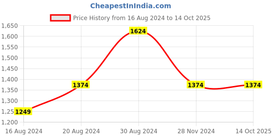 tatacliq.com Allen Solly Jeans Dark Grey Regular Fit Jeans allen solly Price History Graph from 16 Aug 2024 to 13 Oct 2025