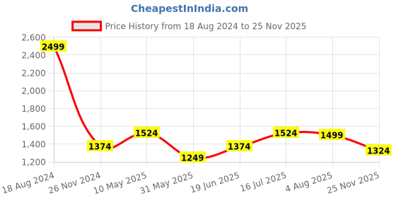 tatacliq.com Allen Solly Jeans Denim Grey Regular Fit Jeans allen solly Price History Graph from 18 Aug 2024 to 25 Nov 2025