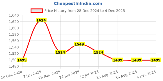 tatacliq.com Allen Solly Jeans Denim Grey Regular Fit Jeans allen solly Price History Graph from 28 Dec 2024 to 4 Dec 2025