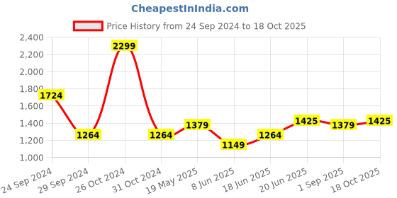 tatacliq.com Allen Solly Jeans Green Cotton Regular Fit Printed Shirt allen solly Price History Graph from 24 Sep 2024 to 18 Oct 2025