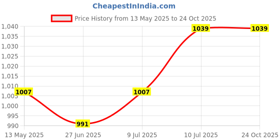 tatacliq.com Allen Solly Jeans Green Cotton Regular Fit Printed T-Shirt allen solly Price History Graph from 13 May 2025 to 23 Oct 2025