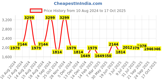 tatacliq.com Allen Solly Jeans Green Regular Fit Sweatshirt allen solly Price History Graph from 10 Aug 2024 to 16 Oct 2025