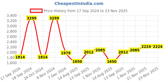 tatacliq.com Allen Solly Jeans Green Regular Fit Sweatshirt allen solly Price History Graph from 17 Sep 2024 to 23 Nov 2025