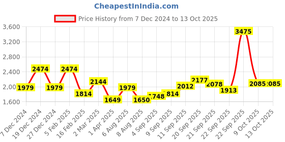 tatacliq.com Allen Solly Jeans Green Regular Fit Sweatshirt allen solly Price History Graph from 7 Dec 2024 to 13 Oct 2025