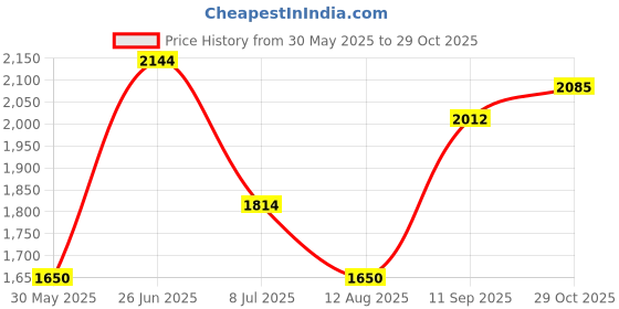 tatacliq.com Allen Solly Jeans Green Regular Fit Sweatshirt allen solly Price History Graph from 30 May 2025 to 29 Oct 2025