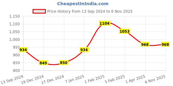 tatacliq.com Allen Solly Jeans Green Slim Fit Shorts allen solly Price History Graph from 13 Sep 2024 to 6 Nov 2025