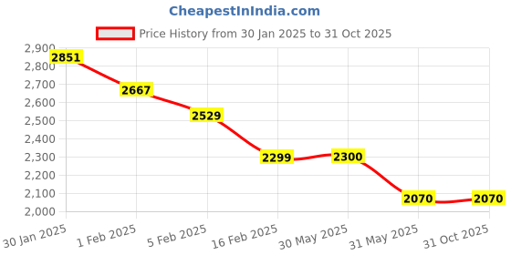 tatacliq.com Allen Solly Jeans Grey Cotton Regular Fit Denim Jacket allen solly Price History Graph from 30 Jan 2025 to 31 Oct 2025