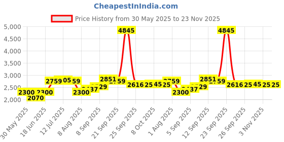 tatacliq.com Allen Solly Jeans Grey Cotton Regular Fit Denim Jacket allen solly Price History Graph from 30 May 2025 to 23 Nov 2025