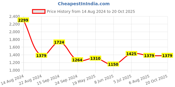 tatacliq.com Allen Solly Jeans Grey Cotton Regular Fit Printed Shirt allen solly Price History Graph from 14 Aug 2024 to 20 Oct 2025